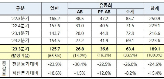 단기사채 유형별 발행 현황. 자료=예탁결제원